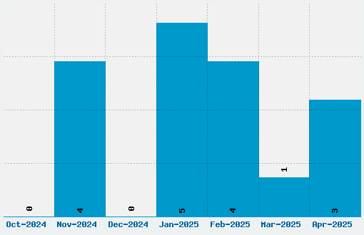 Tangerine Font Download Stats