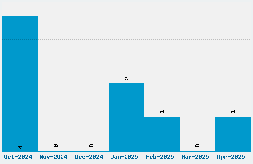 Tango Macabre Font Download Stats