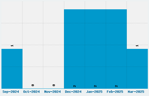 Tech Font Download Stats