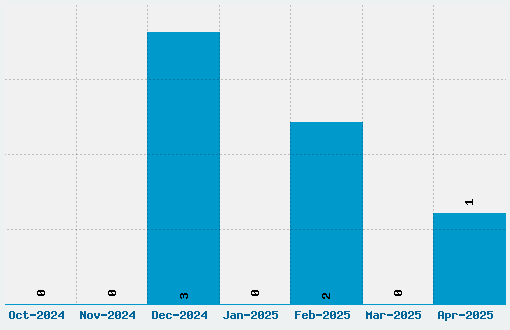 Technoid Font Download Stats