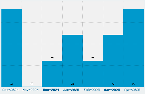 Technovia Caps Font Download Stats