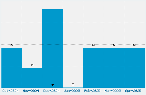 Telegraphem Font Download Stats