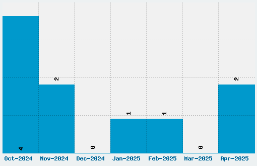 Telex Font Download Stats