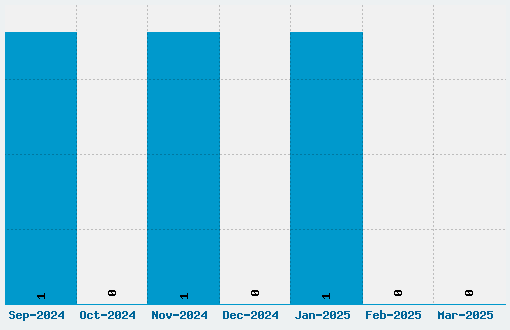 Tellarite Font Download Stats