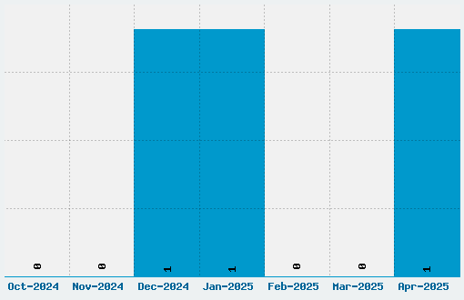 Tellural Font Download Stats