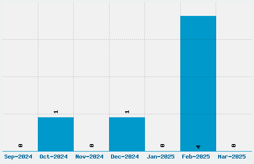 Tenby Five Font Download Stats