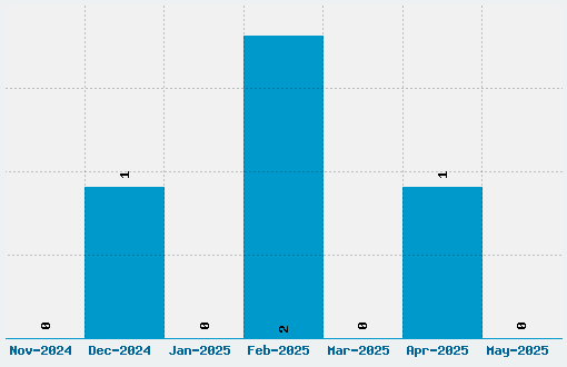 Tengo a tus hijos Font Download Stats