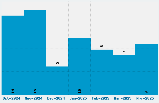 Tenor Sans Font Download Stats