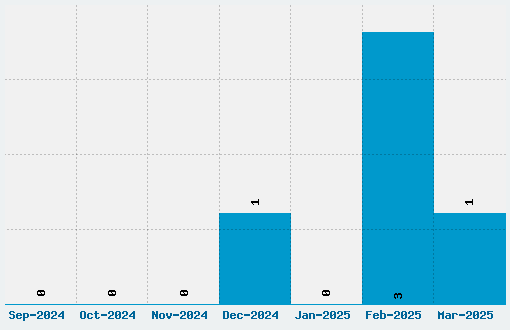 Terylene Top Font Download Stats