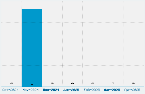 Tetris Blocks Font Download Stats