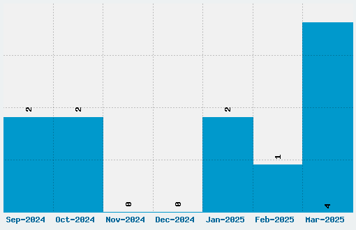 Text Me One Font Download Stats