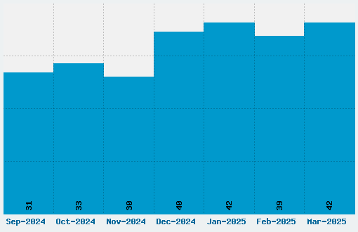 Thaleia Font Download Stats