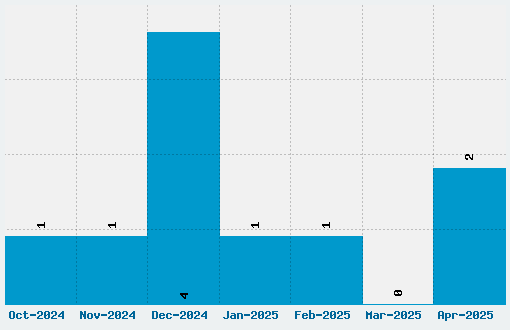 The aliens are coming Font Download Stats