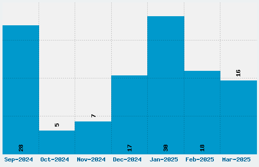 The Bold Font Font Download Stats