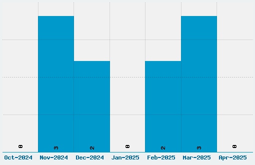 The Bubble Letters Font Download Stats