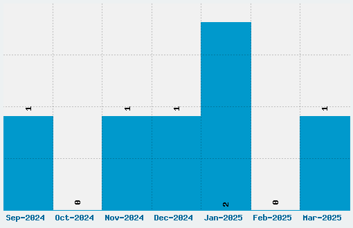 The Coconut Love Font Download Stats