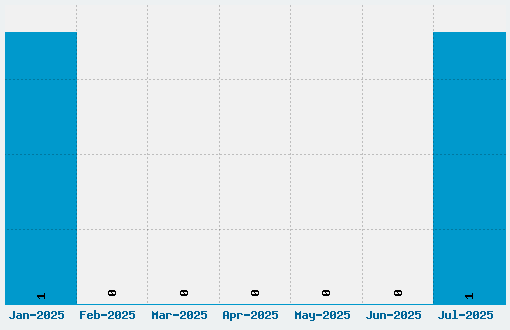 The Dark Jackal Font Download Stats