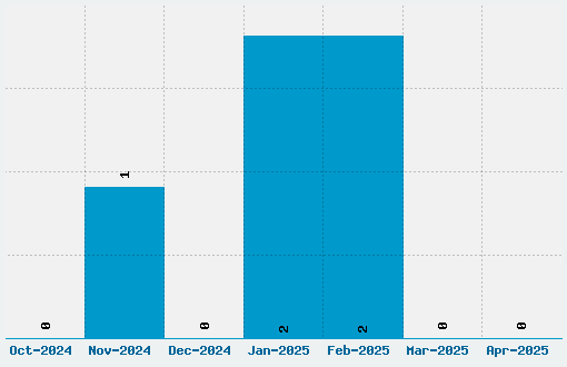 The Girl Next Door Font Download Stats