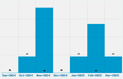 The Golden Roasted Font Download Stats