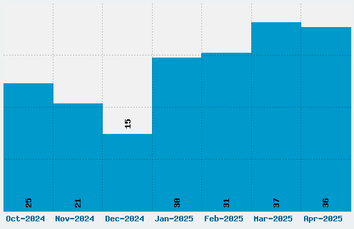 The Incredibles Font Download Stats