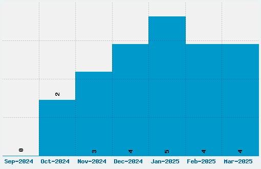 The Next Font Font Download Stats