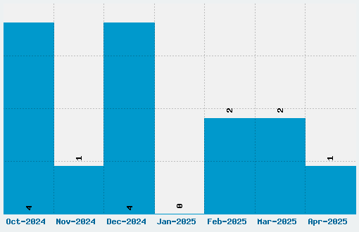 The One Ring Font Download Stats