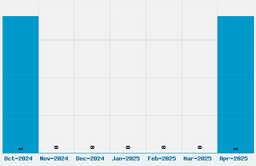 The Rainmaker Font Download Stats