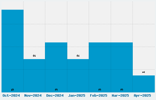 The Roots Font Download Stats