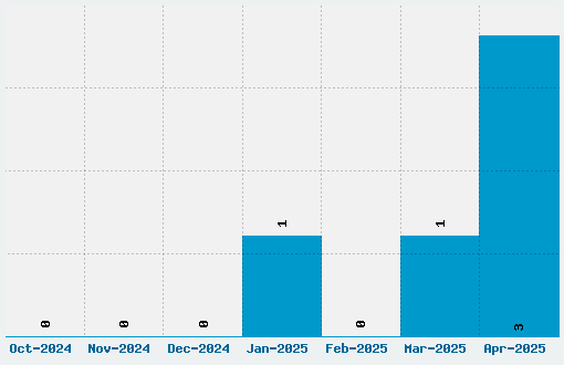 The Secret Service Font Download Stats