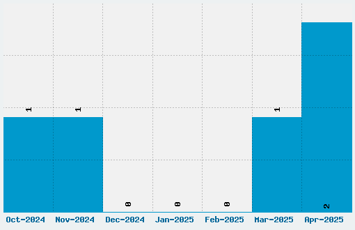 The Shooter Font Download Stats