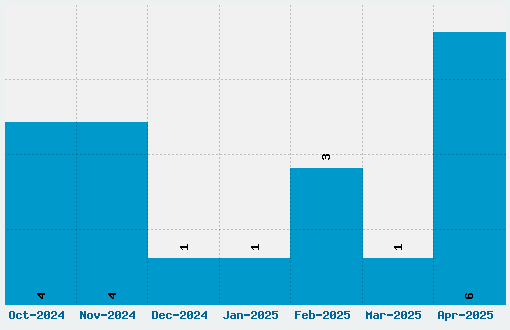 The Sickmen Font Download Stats