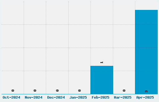 The Worms Font Download Stats