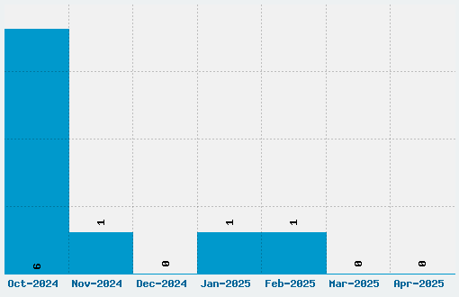 Threedimensional Font Download Stats