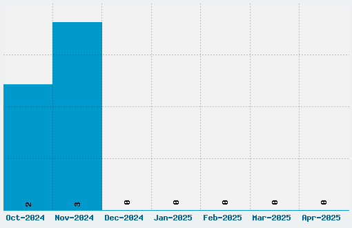 Threshold Font Download Stats