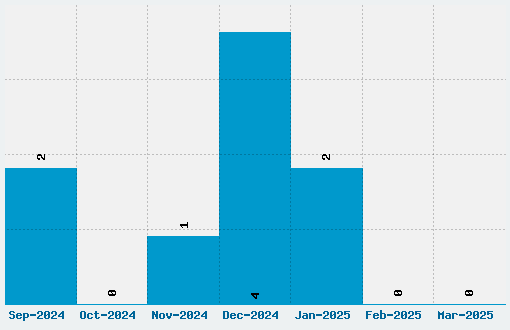 Throw My Hands Up in the Air Font Download Stats