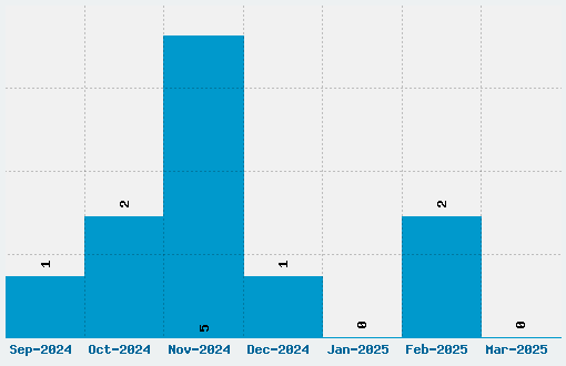 Throw-up Font Download Stats