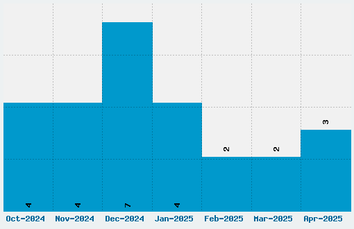 Thug Font Download Stats