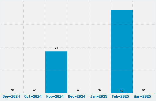 Thunder Thighs Font Download Stats