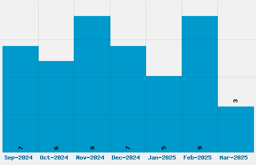 Thunderbirds Are Go  Font Download Stats