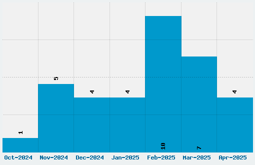 Thurston Font Download Stats