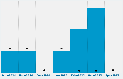 Tie Wing Font Download Stats