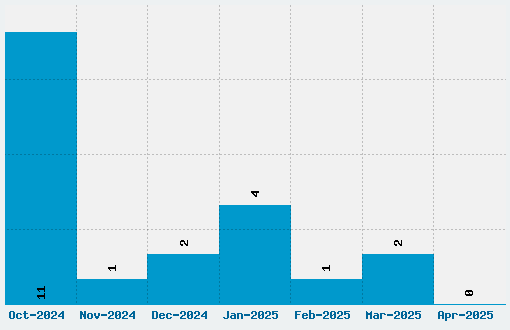 Tiesto Font Download Stats