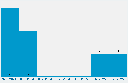 Tigershark Font Download Stats