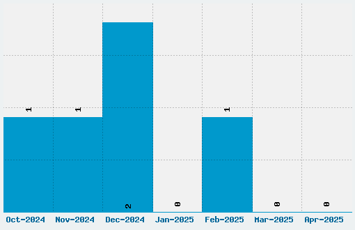 Timberwolf Font Download Stats