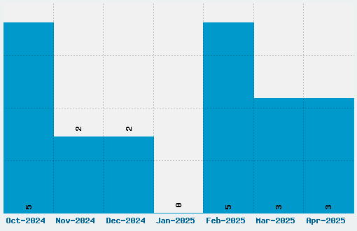 Time Pundits Font Download Stats