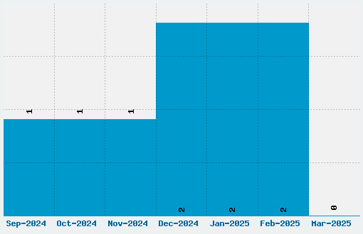 Timeless Font Download Stats