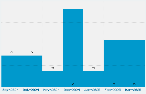 Times New Romance Font Download Stats