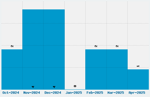 Times New Yorker Font Download Stats