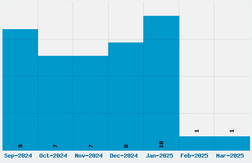 Times Sans Serif Font Download Stats