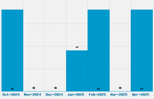 Tinos Font Download Stats